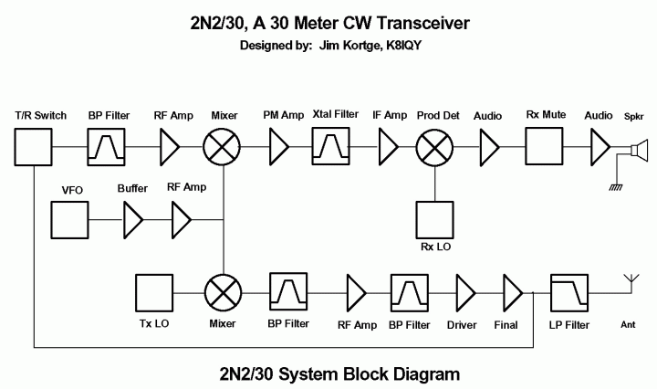 2N2/30 Block Diagram